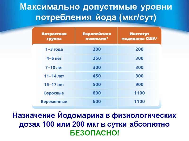 Максимально допустимые уровни потребления йода (мкг/сут) Максимально-допустимые суточные уровни потребления йода (после которых возможно